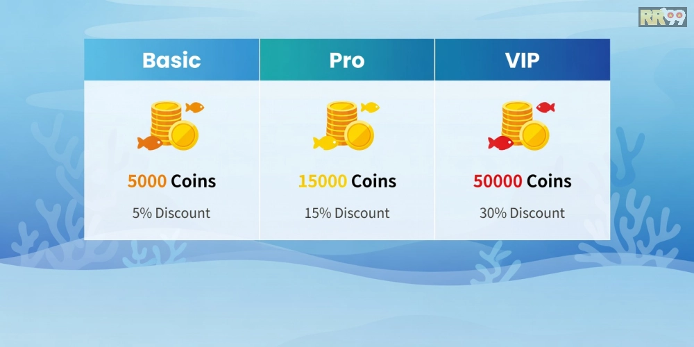 Hình ảnh bảng giá chi tiết các gói nạp tiền game bắn cá online rr99 năm 2025